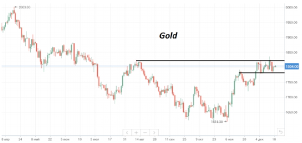 В начале недели котировки Brent опять торгуются ниже $80/барр